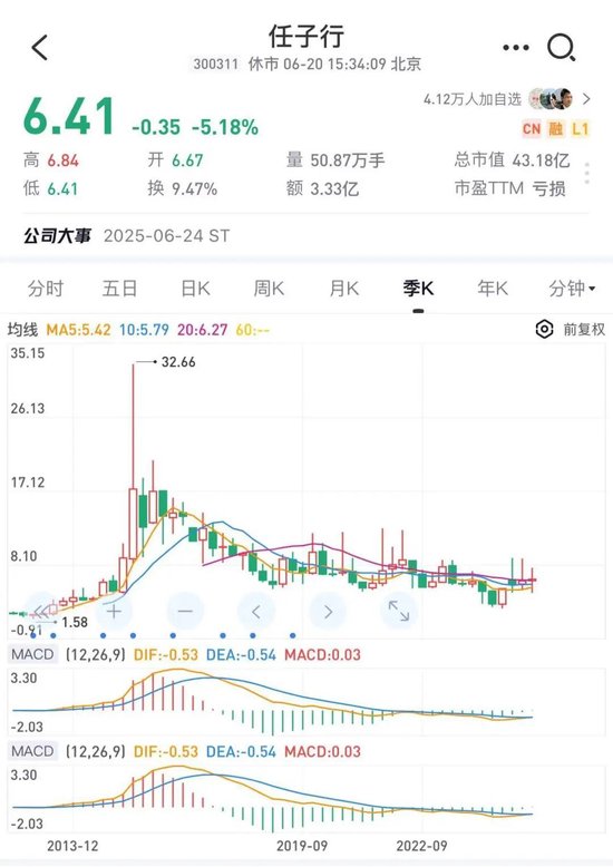 85%利润是假的!股价高点已跌超80%!昔日龙头企业1.12亿造假案曝光...股东人数仍近7万,下周何去何从