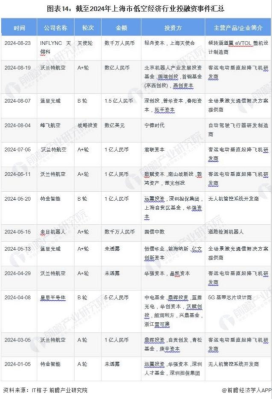 除了六国企五小龙,上海低空经济手握至少三张王牌