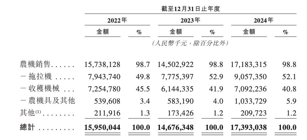 潍柴动力“A拆A”失败换道，潍柴雷沃上市悬念再起，负债率仍高企