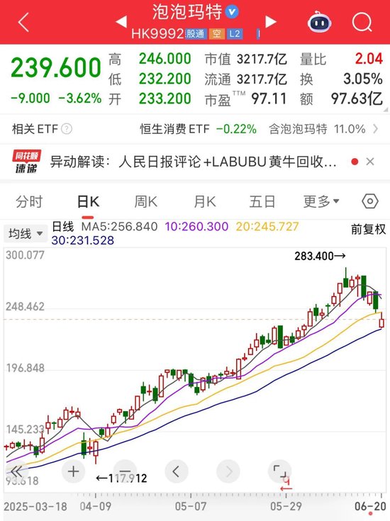 集体大跌!避险情绪升温,超17万人爆仓!南向资金连续五周净买入,盲盒龙头遭抛售