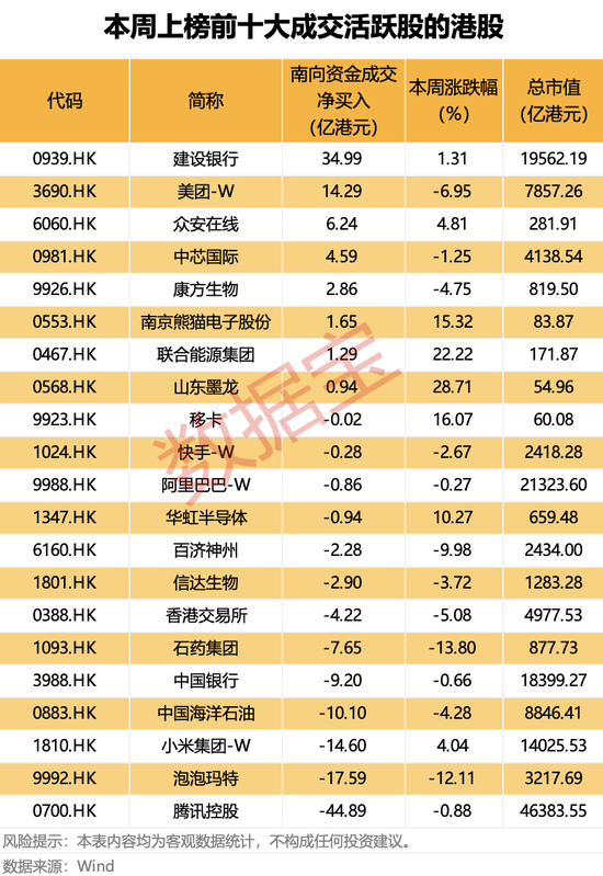 集体大跌!避险情绪升温,超17万人爆仓!南向资金连续五周净买入,盲盒龙头遭抛售