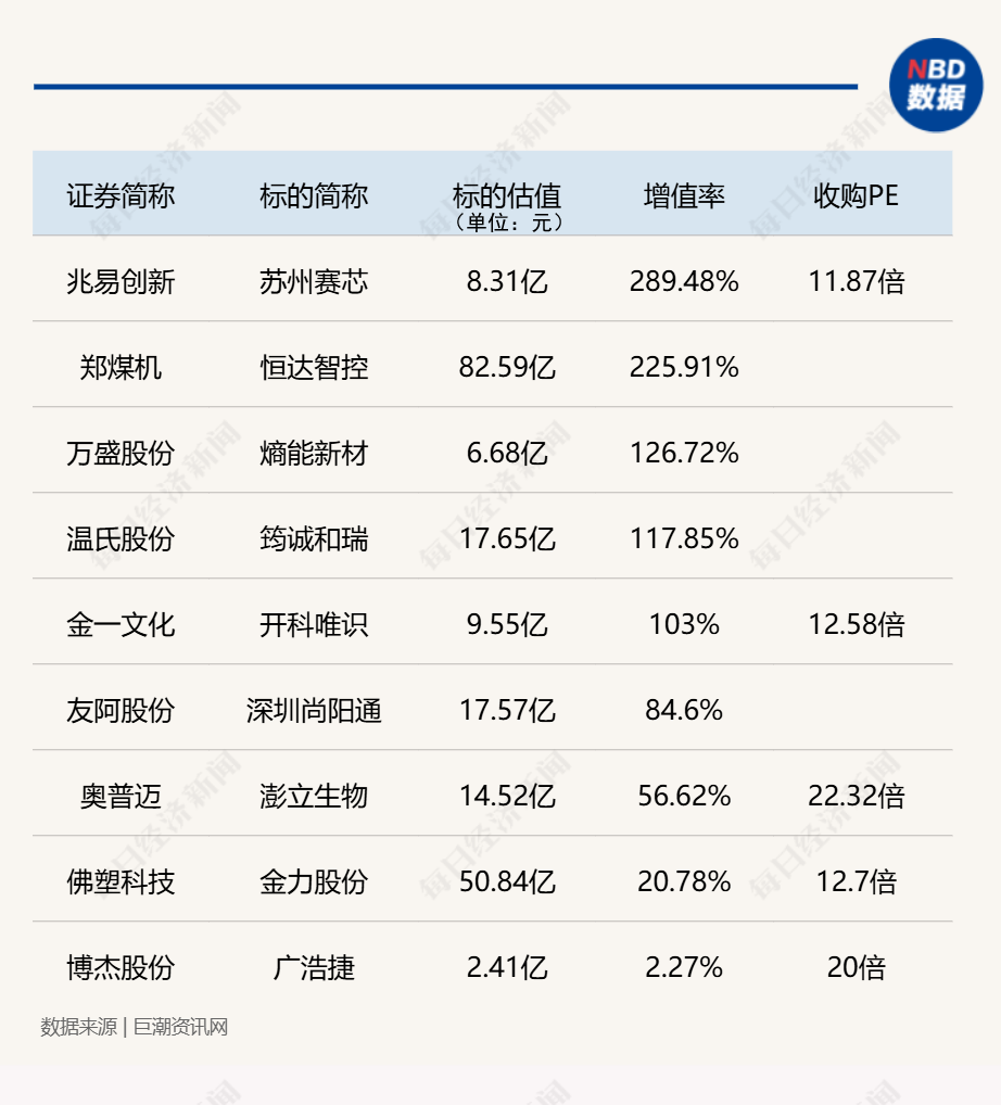 “并购六条”发布后,29家上市公司拟收购准IPO企业,已公布收购标的估值平均增值率超114%!