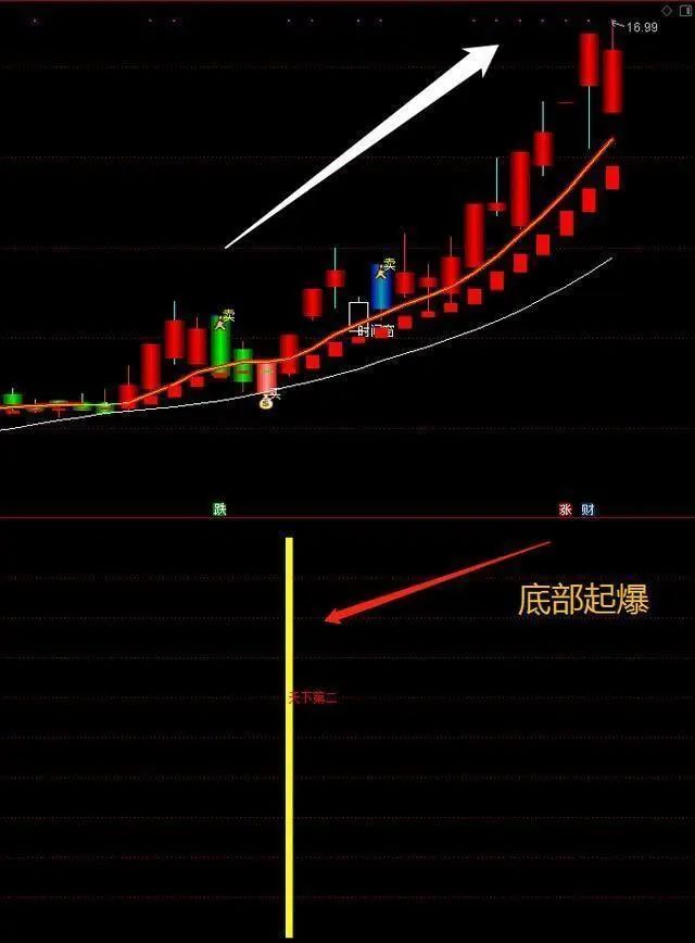 中国捡钱机会来了：“主升浪”启动前，主力都会洗盘，但为什么不会跌破重要均线？