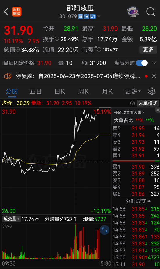 停牌前，突然大涨！301079，重大资产重组