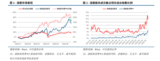 中信建投：港股调整拖累，A股赛道轮动