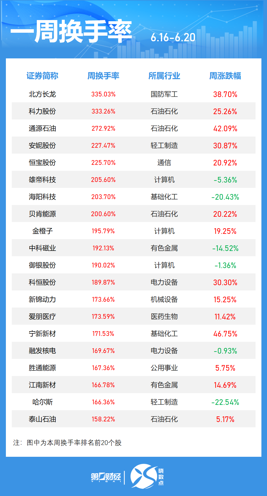 一周个股动向:最牛股周涨超60% 立讯精密获主力加仓居首
