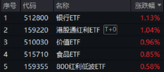 A股缩量回调,高股息逆市上扬,银行ETF(512800)收涨超1%!白酒猛攻,食品ETF上探1.52%