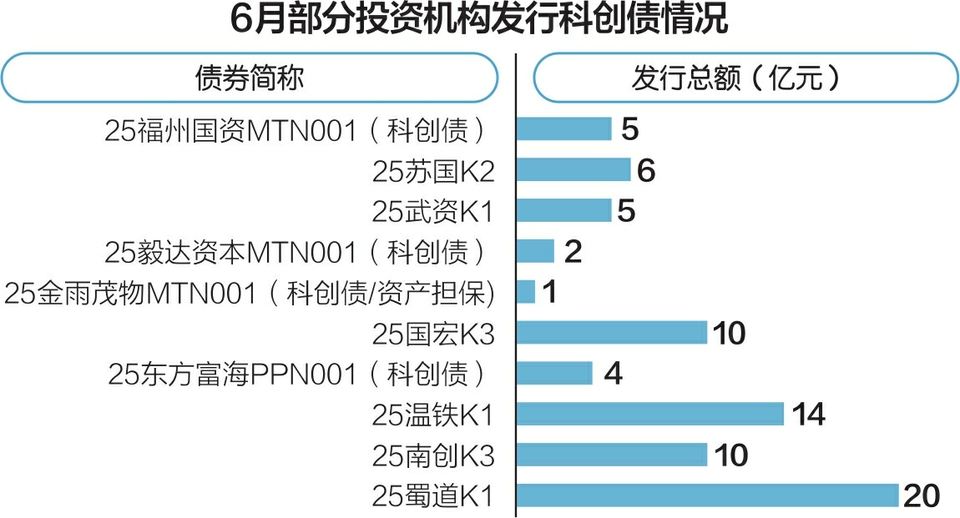 一级市场“募资难”问题迎来新解法：首批民营股权投资机构陆续发行科创债