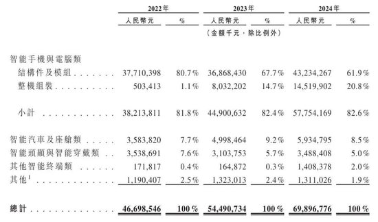 蓝思科技通过上市聆讯:创始人周群飞曾是打工妹,如今身价超600亿