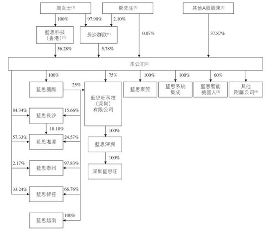 蓝思科技通过上市聆讯:创始人周群飞曾是打工妹,如今身价超600亿
