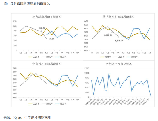 【建投专题】原油：中东局势的升级与展望