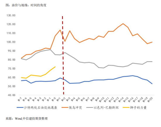 【建投专题】原油：中东局势的升级与展望