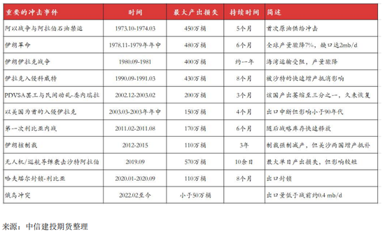 【建投专题】原油：中东局势的升级与展望
