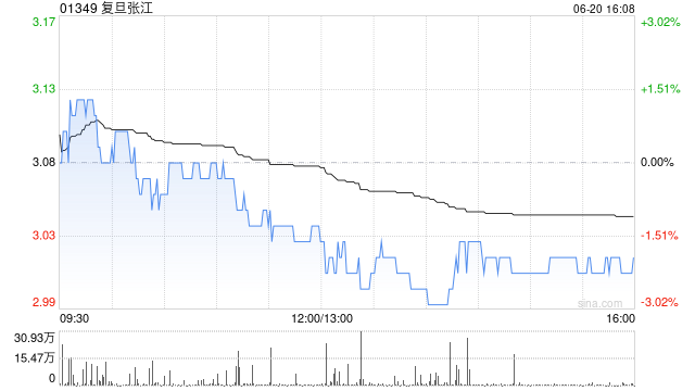复旦张江两名股东拟减持合计不超过约1463.65万股公司股份