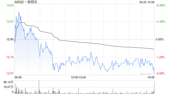 一脉阳光拟斥资5400万元收购高脉健康的70%股权