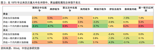 中信证券:复盘中东地区八场重大冲突 对中国资产并无显著影响