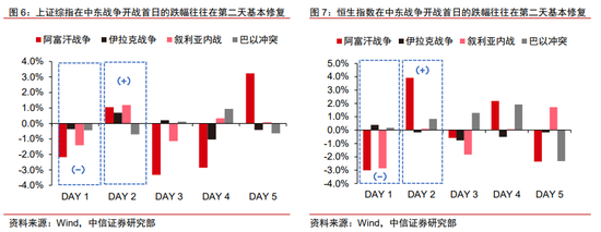 中信证券:复盘中东地区八场重大冲突 对中国资产并无显著影响