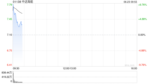 中远海能盘中涨超9% 油运价格大幅飙升至超6万美元