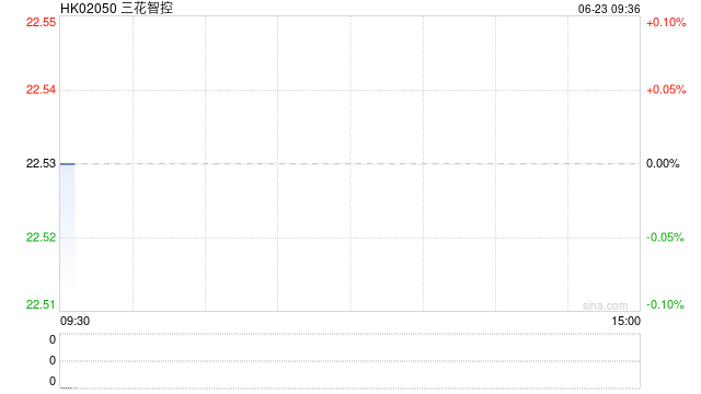 三花智控港股上市首日破发大跌7%:业绩增速放缓,汽车热管理竞争加剧,机器人业务尚未形成规模效应