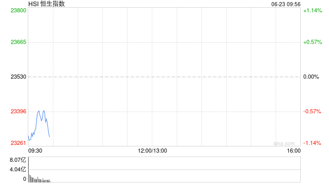 快讯:恒指低开0.83% 科指跌1.08% 科网股普跌 油气设备与服务股强势