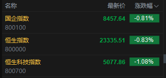 快讯:恒指低开0.83% 科指跌1.08% 科网股普跌 油气设备与服务股强势