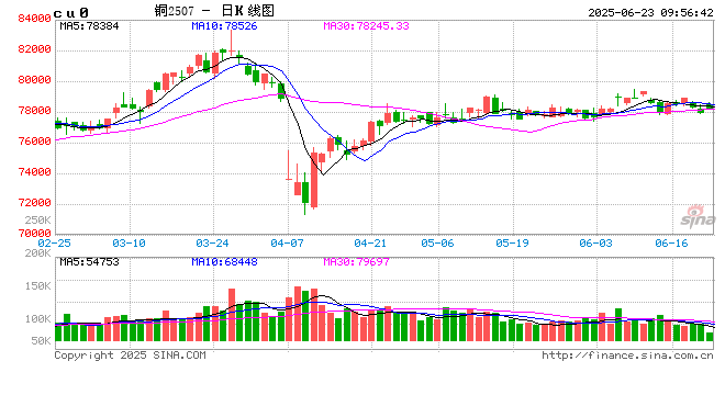 光大期货:6月23日有色金属日报