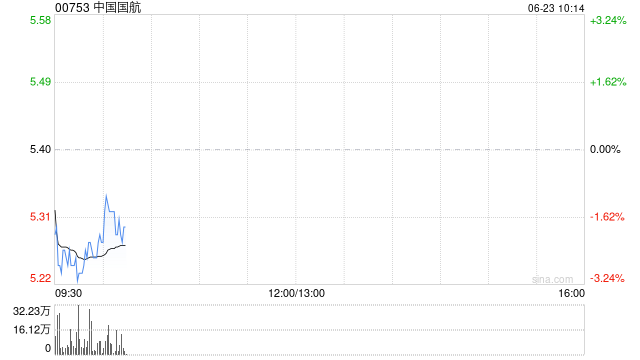 港股航空股普跌 伊朗报复威胁或推升油价破百 直接挤压航司利润