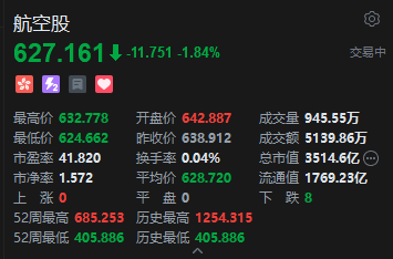 港股航空股普跌 伊朗报复威胁或推升油价破百 直接挤压航司利润