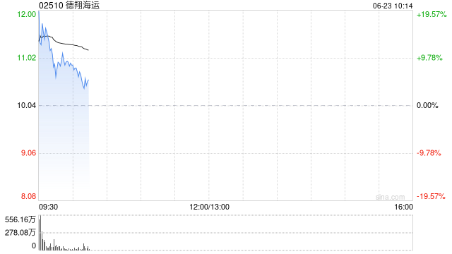 德翔海运盘中涨超10%续创新高 公司发展走向全球航线布局