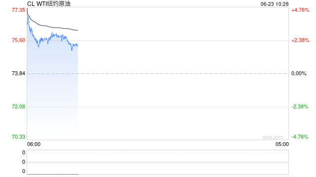 卓创资讯：原油价格下跌叠加供需矛盾加剧 上半年沥青市场先涨后跌