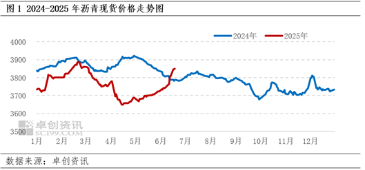 卓创资讯：原油价格下跌叠加供需矛盾加剧 上半年沥青市场先涨后跌