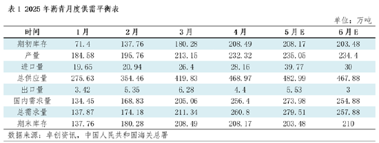 卓创资讯：原油价格下跌叠加供需矛盾加剧 上半年沥青市场先涨后跌