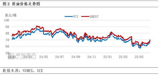 卓创资讯：原油价格下跌叠加供需矛盾加剧 上半年沥青市场先涨后跌