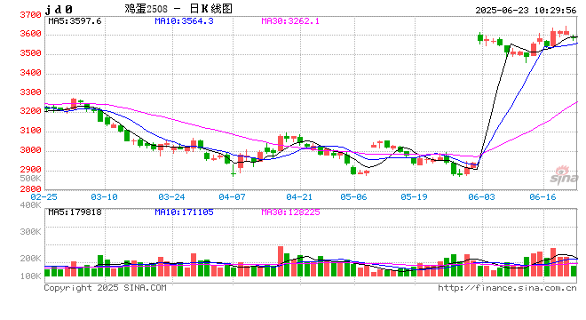 卓创资讯：山东蛋价短期快涨 后市或稍显弱势