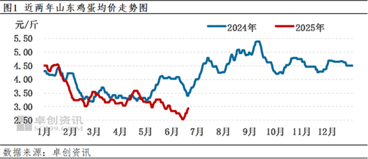 卓创资讯：山东蛋价短期快涨 后市或稍显弱势