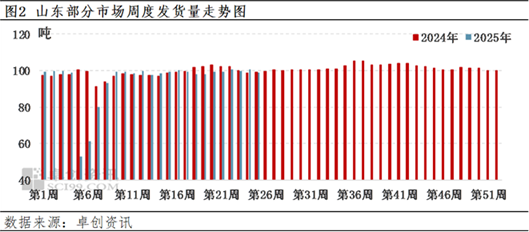 卓创资讯：山东蛋价短期快涨 后市或稍显弱势
