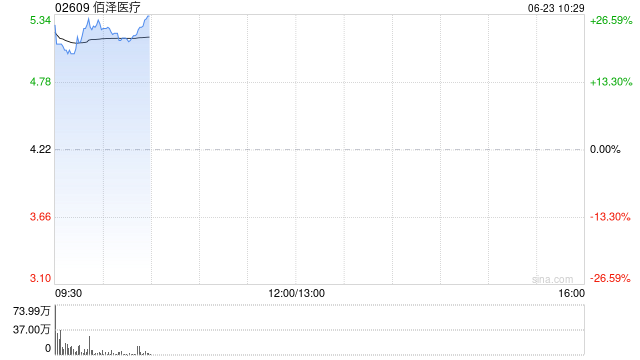 佰泽医疗首日高开，现涨超21%，总市值超67亿港元，一手赚超500港元