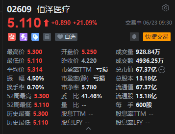 佰泽医疗首日高开，现涨超21%，总市值超67亿港元，一手赚超500港元