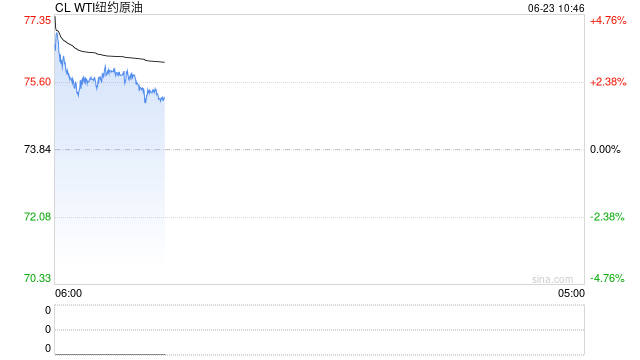 国泰君安期货：原油大幅高开，直击年内高点！