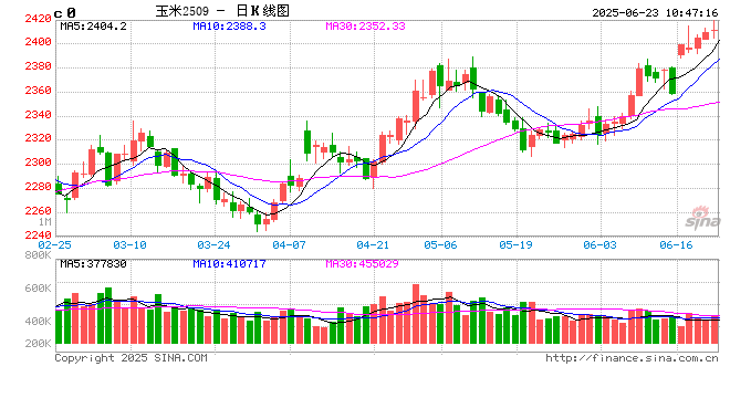 “玉”见未来：三季度深加工企业开工负荷下降，或利空玉米需求
