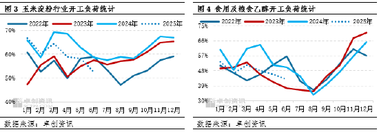“玉”见未来：三季度深加工企业开工负荷下降，或利空玉米需求