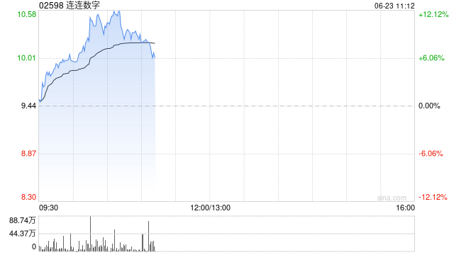 连连数字早盘涨超11% 公司拟于今年4季度开始申请稳定币发行