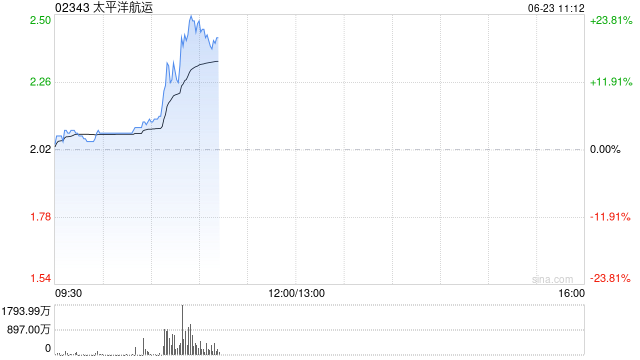 港股航运及港口股持续拉升 太平洋航运涨超22% 中东冲突再度升级
