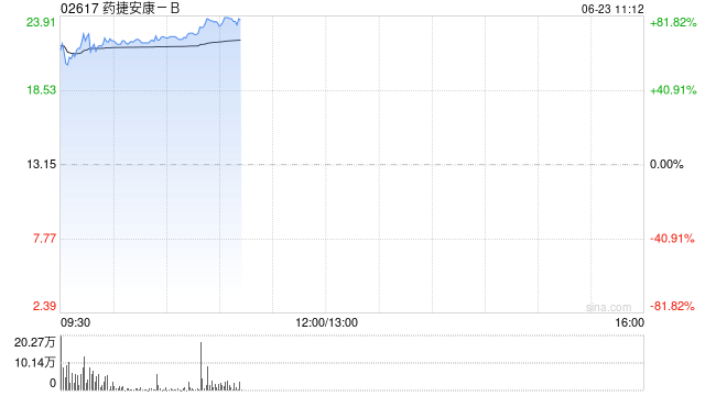 药捷安康-B首挂上市 股价现涨逾66%
