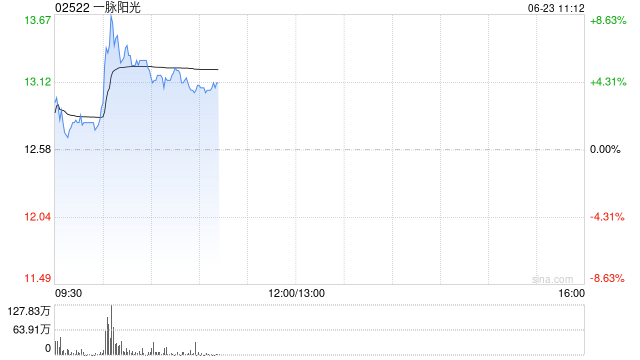 一脉阳光盘中涨超8% 附属拟斥资收购高脉健康70%股权