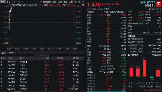 跨境支付概念股快速拉升！金融科技ETF（159851）反弹逾1%，神州信息涨停，拉卡拉涨超6%