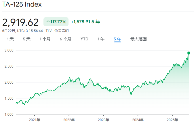 全球市场的“未解之谜”：以色列股市为何还能连创新高？