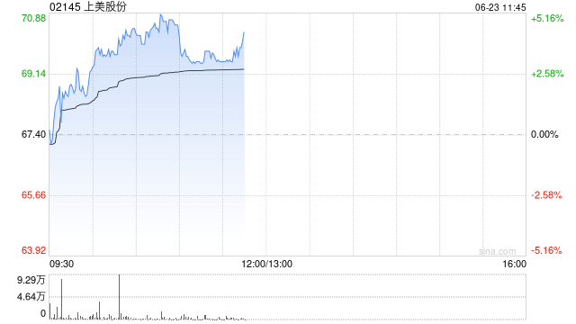 上美股份盘中涨超4% 机构指公司成长逻辑依旧清晰