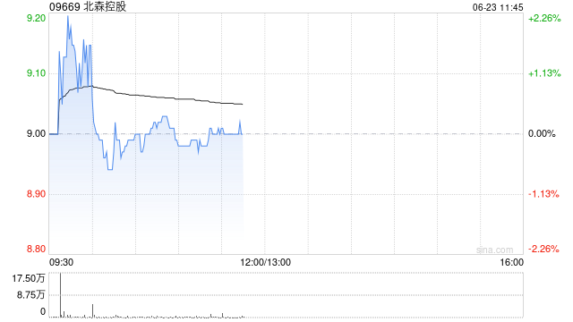 中金:维持北森控股跑赢行业评级 上调目标价至11.5港元