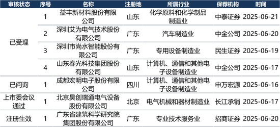 IPO周报（6.16-6.22）| IPO申报高峰来了 21天受理家数占今年来总量56%